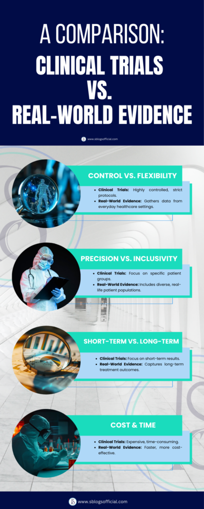 Clinical Trials and Real-World Evidence: A Comparison