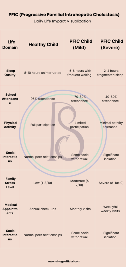 PFIC (Progressive Familial Intrahepatic Cholestasis) Quality of Life Impact Visualization