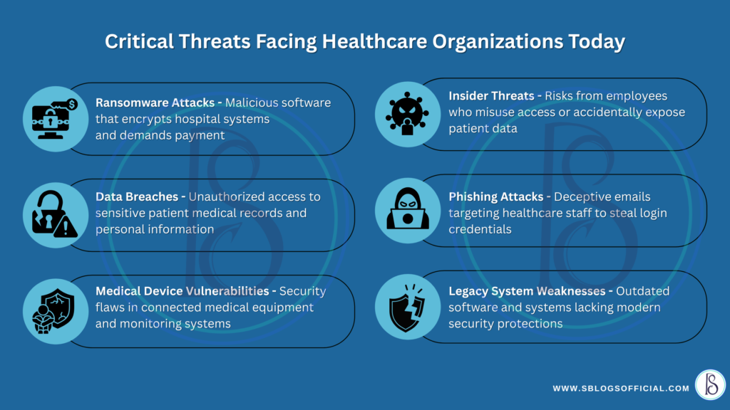 Critical threats facing healthcare organisations- Ransomware attack, Data Breaches, Medical device vulnerability, Insider Threats, Phishing attacks, Legacy system Weaknesses.