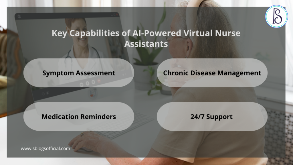 Key Capabilities of AI-Powered Virtual Nurse Assistants- symptom assessment, chronic disease management, medication reminder and 24/7 support.
