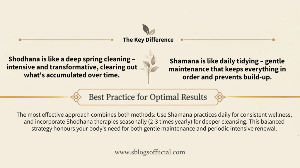 The Two paths of Ayurvedic detoxification- the key difference of Shodhana and Shamana.