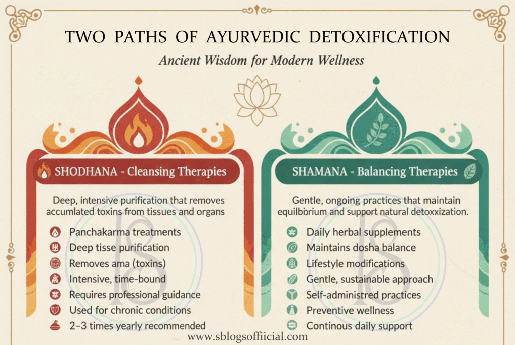 The Two paths of Ayurvedic detoxification