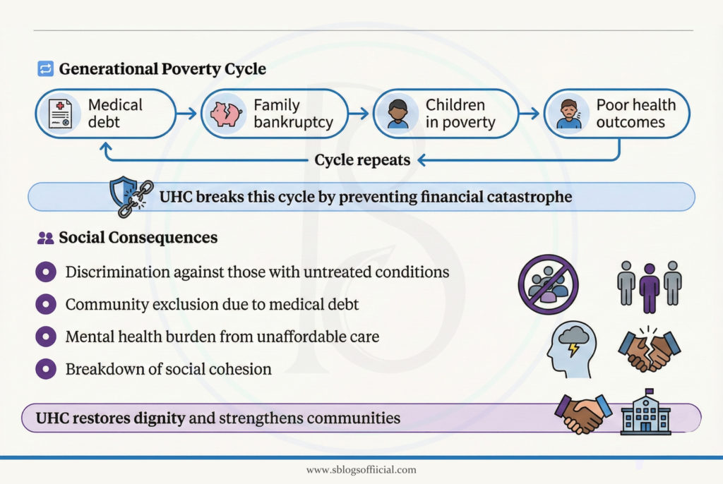 Universal Health Coverage Breaks Poverty cycle by preventing financial catastrophe.